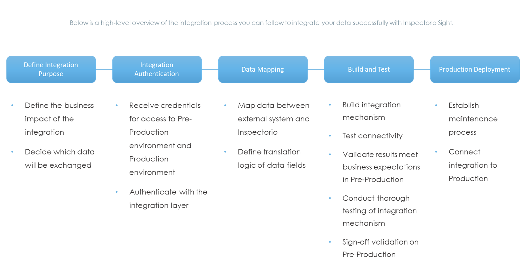 Integration Process