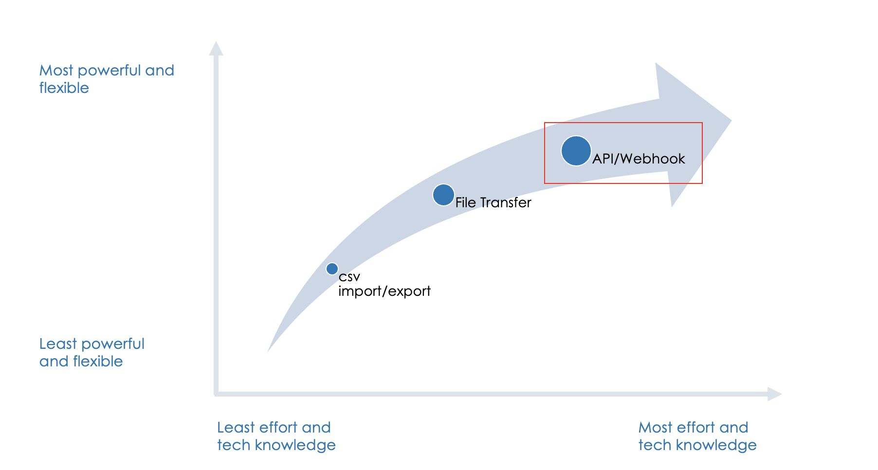 API vs File Transfer