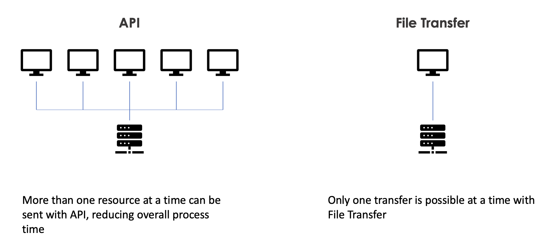 Speed and Real-time Updates